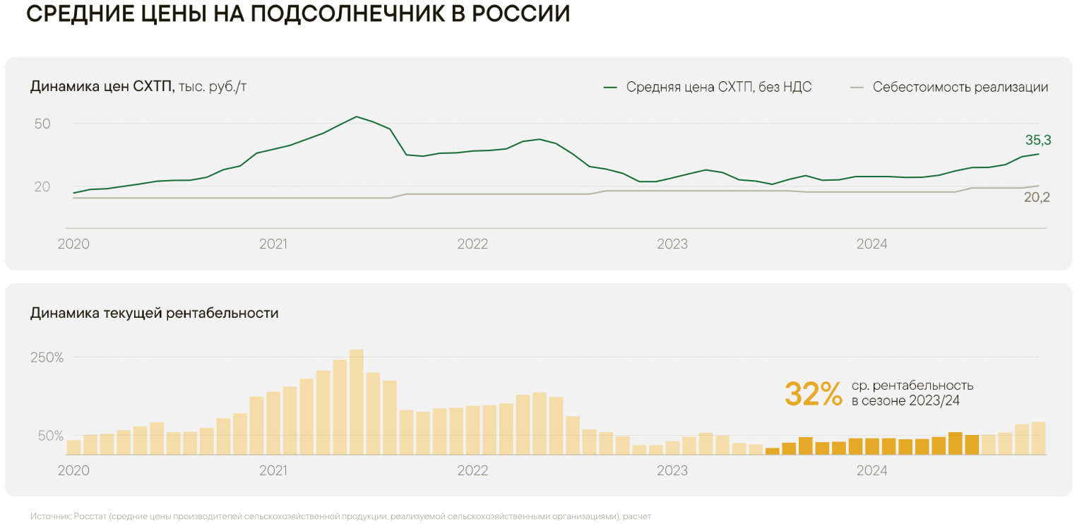 Уборка масличных на 21.11.2024 г.